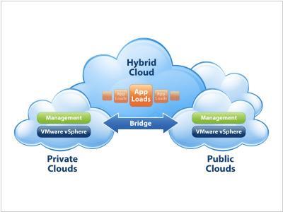 VMWare Cloud