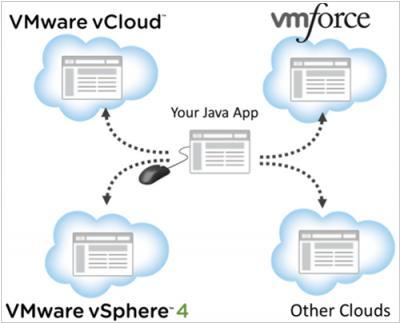 VMWare Cloud