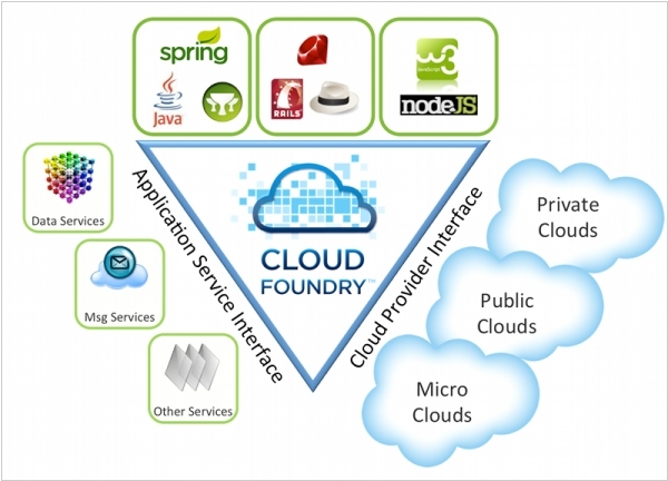 VMware Cloud Foundry