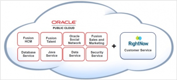 Oracle RightNow CRM